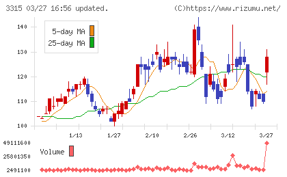 日本コークス工業チャート