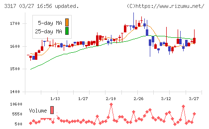 フライングガーデンチャート
