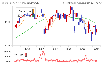 クロスプラスチャート