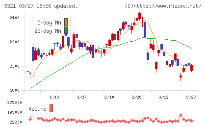 ミタチ産業チャート