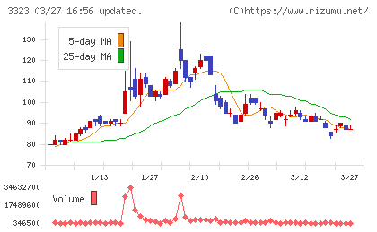 レカムチャート