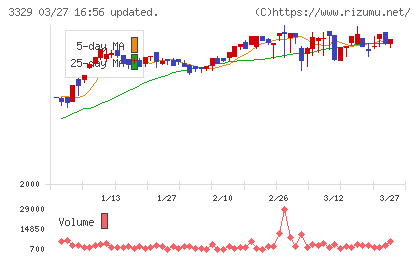 東和フードサービスチャート