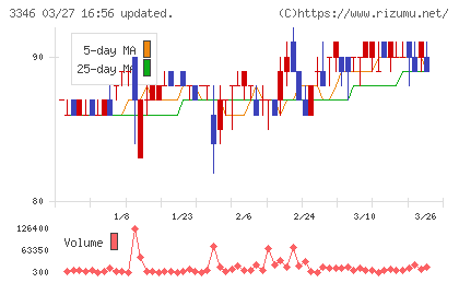 ヒロタグループホールディングスチャート