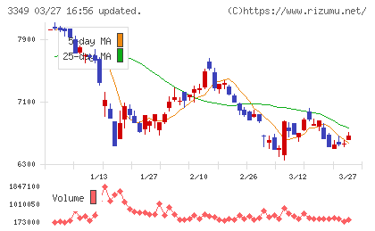 コスモス薬品チャート