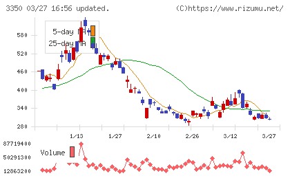 メタプラネットチャート
