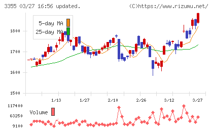 クリヤマホールディングスチャート