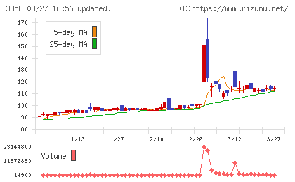 Ｔｒａｉｌｈｅａｄ　Ｇｌｏｂａｌ　Ｈｏｌｄｉｎｇｓチャート