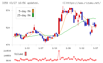ｃｏｔｔａチャート