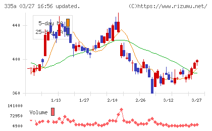 ミライロチャート