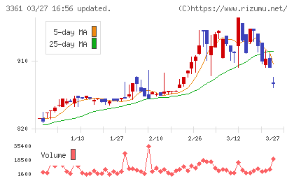 トーエルチャート
