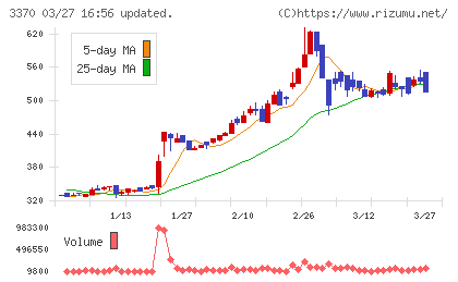 フジタコーポレーションチャート