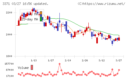 ソフトクリエイトホールディングスチャート