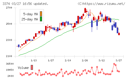 内外テックチャート