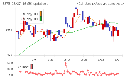 ＺＯＡチャート