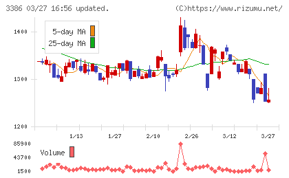 コスモ・バイオチャート