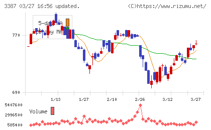 クリエイト・レストランツ・ホールディングスチャート
