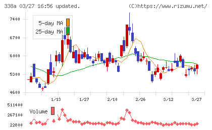 ＺｅｎｍｕＴｅｃｈチャート