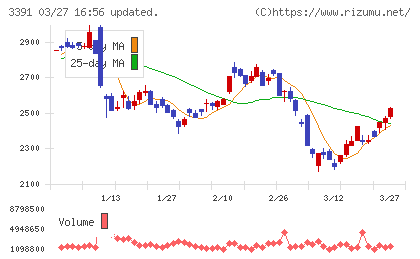 ツルハホールディングスチャート