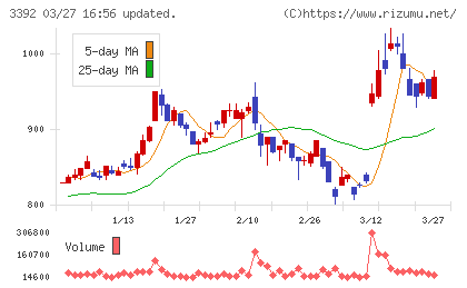 デリカフーズホールディングスチャート