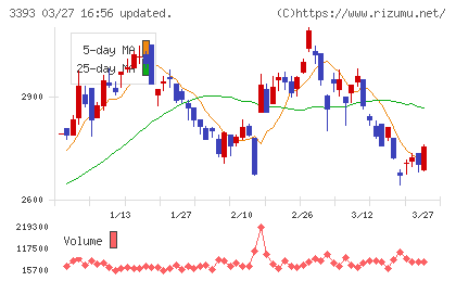 スターティアホールディングスチャート