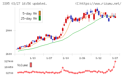 サンマルクホールディングスチャート