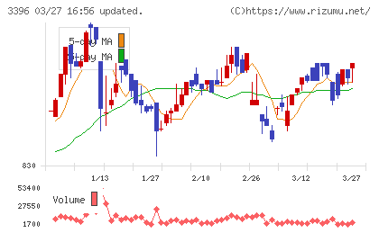 フェリシモチャート