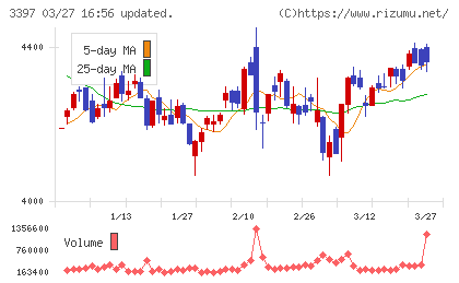 トリドールホールディングスチャート