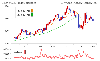 丸千代山岡家チャート