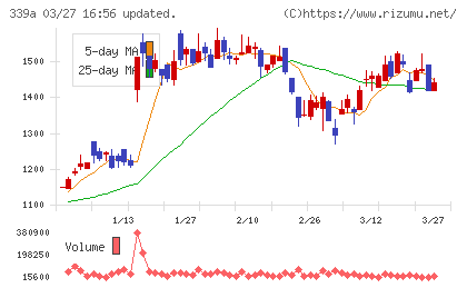 プログレス・テクノロジーズ　グループチャート