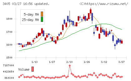 クラレチャート