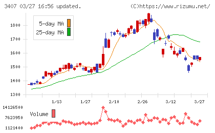 旭化成チャート
