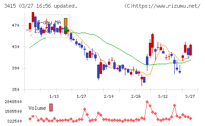 ＴＯＫＹＯ　ＢＡＳＥチャート
