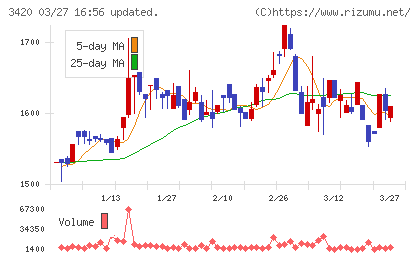 ケー・エフ・シーチャート