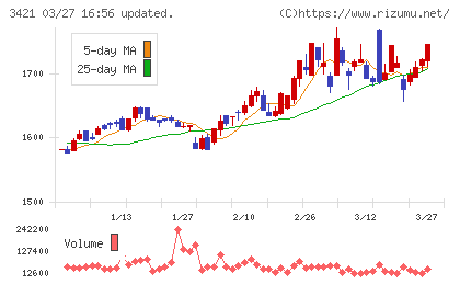 稲葉製作所チャート