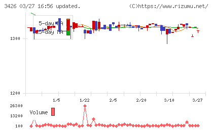 アトムリビンテックチャート