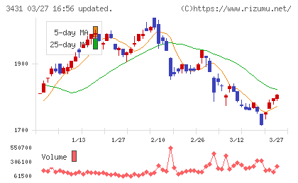 宮地エンジニアリンググループチャート