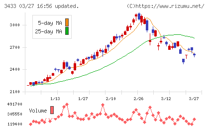 トーカロチャート