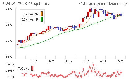 アルファチャート