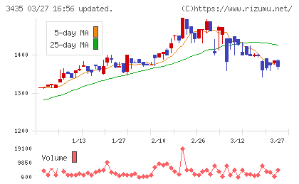 サンコーテクノチャート