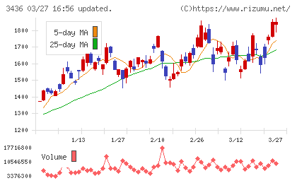 ＳＵＭＣＯチャート