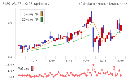 三ツ知チャート