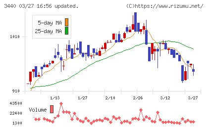 日創グループチャート