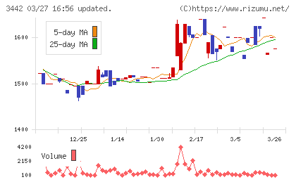 ＭＩＥコーポレーションチャート