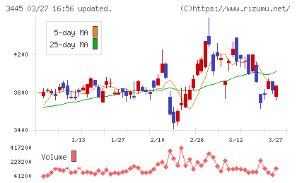 ＲＳ　Ｔｅｃｈｎｏｌｏｇｉｅｓチャート