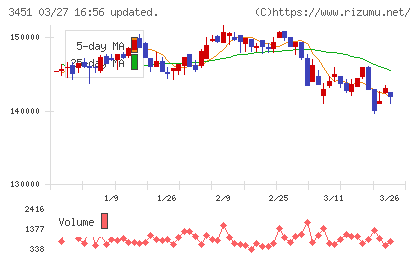 トーセイ・リート投資法人チャート