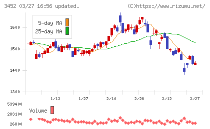 ビーロットチャート