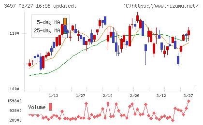 Ａｎｄ　Ｄｏホールディングスチャート