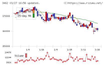 野村不動産マスターファンド投資法人チャート