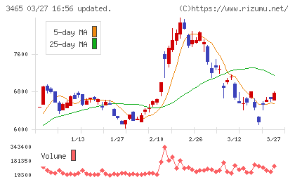 ケイアイスター不動産チャート