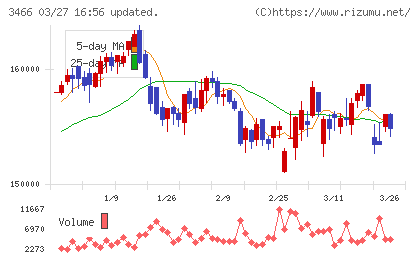ラサールロジポート投資法人チャート